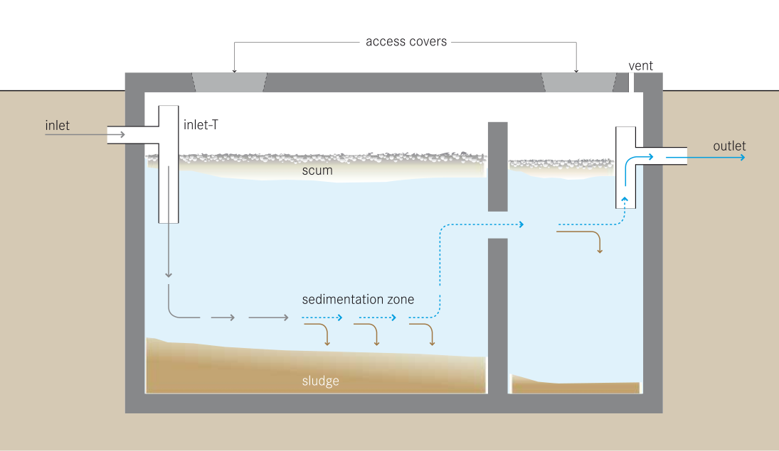 Diagram illustrating a household sewage treatment system regulated under Ohio Revised Code Chapter 3718, including septic tank and soil absorption field